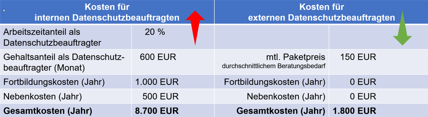 Kosten Datenschutzbeauftragter